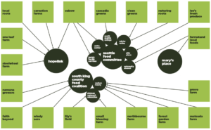 Diagram illustrating the King County Farmers Share 2019 network of connected farms and hunger relief agencies