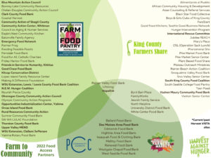 Venn diagram listing organizations participating in Harvest Against Hunger's 3 Farm to Community programs in 2022