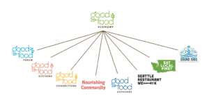 A graphic hierarchy of the good food economy of Washington.