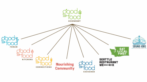 A graphic hierarchy of the good food economy of Washington.
