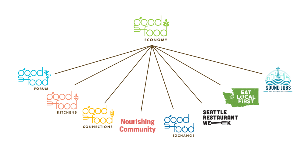 A graphic hierarchy of the good food economy of Washington.